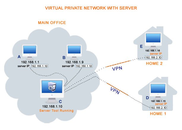 VPN with Server